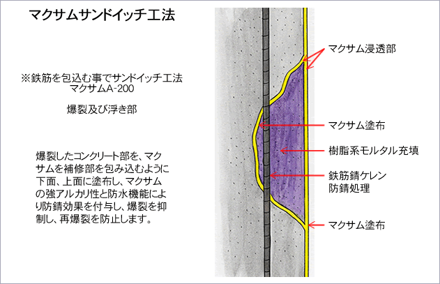 Maxam 工法の説明